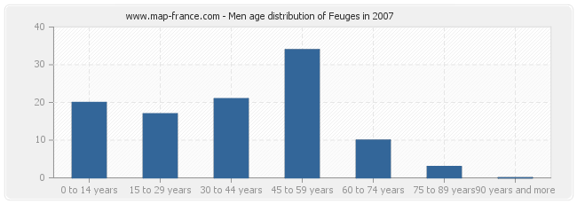 Men age distribution of Feuges in 2007