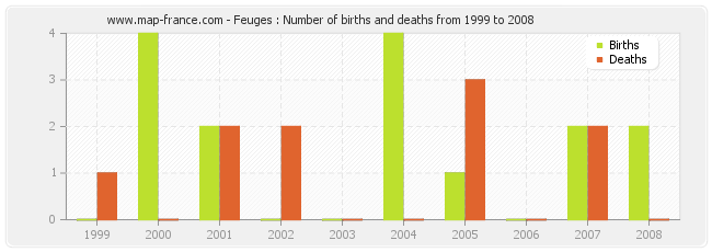 Feuges : Number of births and deaths from 1999 to 2008