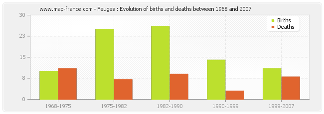 Feuges : Evolution of births and deaths between 1968 and 2007