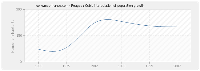 Feuges : Cubic interpolation of population growth