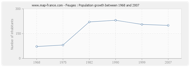 Population Feuges