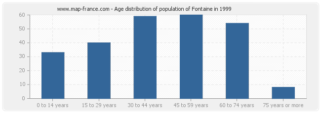 Age distribution of population of Fontaine in 1999