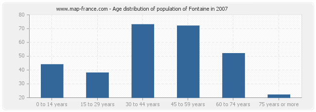 Age distribution of population of Fontaine in 2007