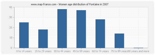 Women age distribution of Fontaine in 2007