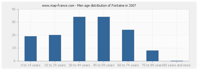 Men age distribution of Fontaine in 2007