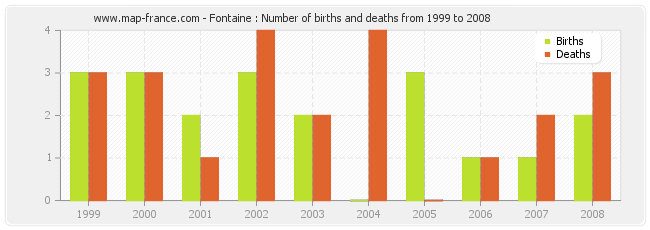 Fontaine : Number of births and deaths from 1999 to 2008