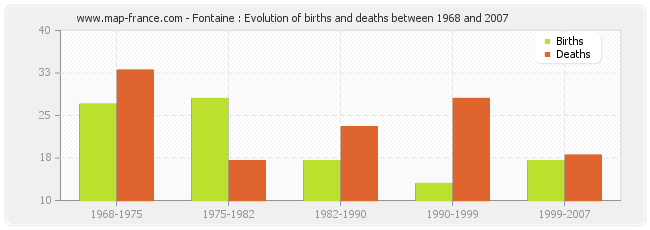Fontaine : Evolution of births and deaths between 1968 and 2007