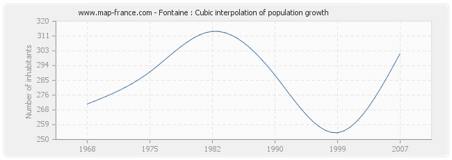 Fontaine : Cubic interpolation of population growth