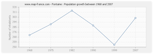 Population Fontaine