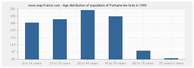 Age distribution of population of Fontaine-les-Grès in 1999