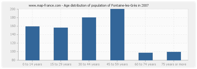 Age distribution of population of Fontaine-les-Grès in 2007
