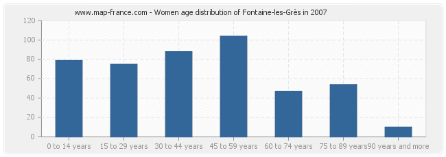 Women age distribution of Fontaine-les-Grès in 2007