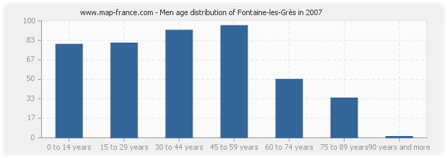 Men age distribution of Fontaine-les-Grès in 2007