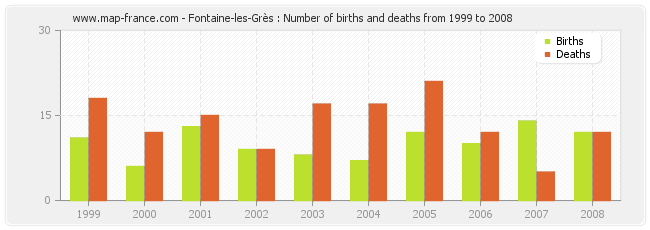 Fontaine-les-Grès : Number of births and deaths from 1999 to 2008