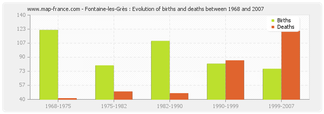 Fontaine-les-Grès : Evolution of births and deaths between 1968 and 2007