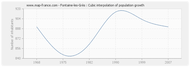 Fontaine-les-Grès : Cubic interpolation of population growth