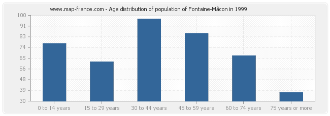 Age distribution of population of Fontaine-Mâcon in 1999