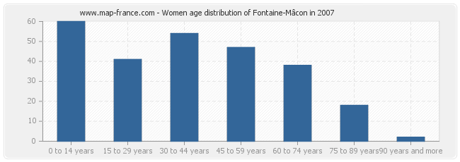 Women age distribution of Fontaine-Mâcon in 2007