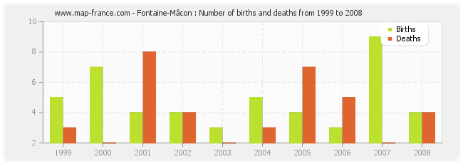 Fontaine-Mâcon : Number of births and deaths from 1999 to 2008