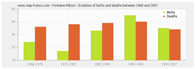 Fontaine-Mâcon : Evolution of births and deaths between 1968 and 2007