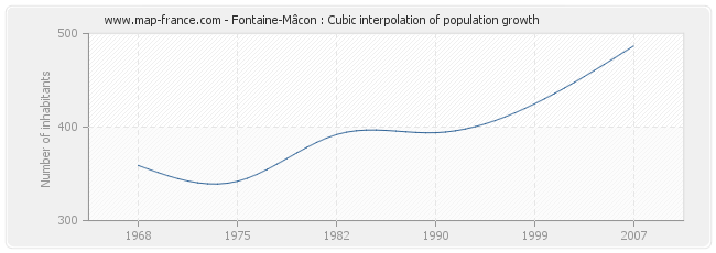 Fontaine-Mâcon : Cubic interpolation of population growth