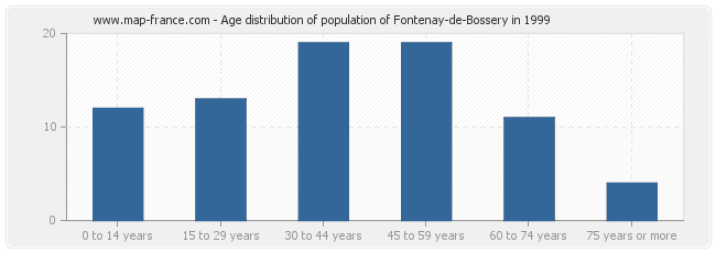 Age distribution of population of Fontenay-de-Bossery in 1999