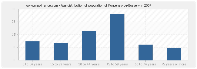 Age distribution of population of Fontenay-de-Bossery in 2007