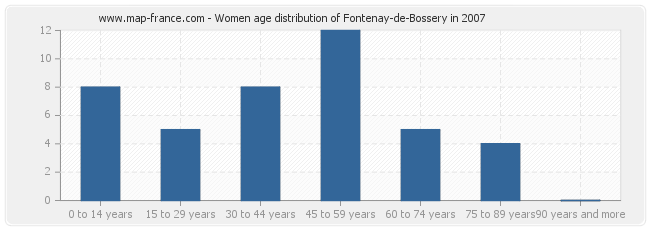 Women age distribution of Fontenay-de-Bossery in 2007