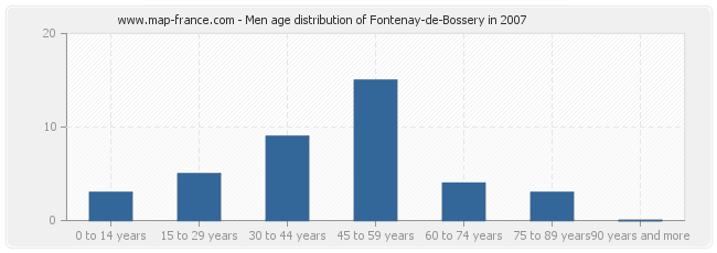 Men age distribution of Fontenay-de-Bossery in 2007