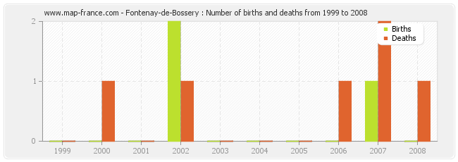 Fontenay-de-Bossery : Number of births and deaths from 1999 to 2008