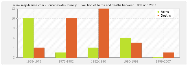 Fontenay-de-Bossery : Evolution of births and deaths between 1968 and 2007