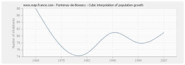 Fontenay-de-Bossery : Cubic interpolation of population growth