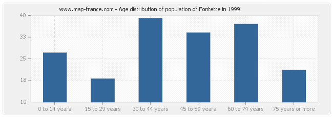 Age distribution of population of Fontette in 1999