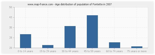 Age distribution of population of Fontette in 2007