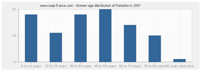 Women age distribution of Fontette in 2007