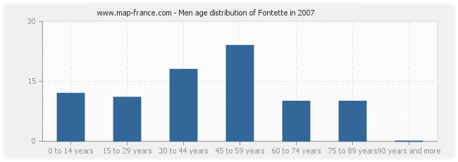 Men age distribution of Fontette in 2007