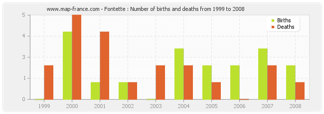 Fontette : Number of births and deaths from 1999 to 2008