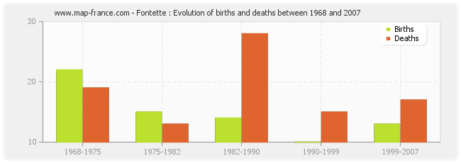 Fontette : Evolution of births and deaths between 1968 and 2007