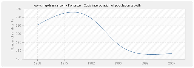 Fontette : Cubic interpolation of population growth