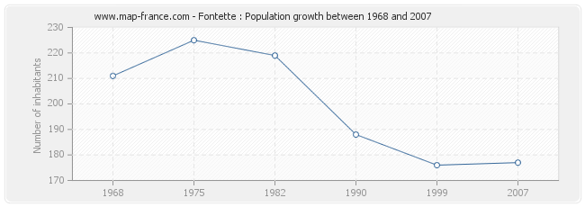 Population Fontette