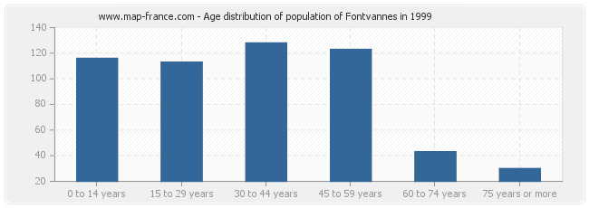 Age distribution of population of Fontvannes in 1999