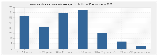 Women age distribution of Fontvannes in 2007