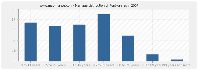 Men age distribution of Fontvannes in 2007