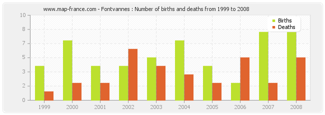 Fontvannes : Number of births and deaths from 1999 to 2008