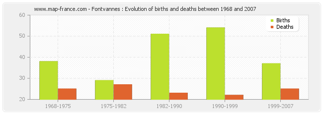 Fontvannes : Evolution of births and deaths between 1968 and 2007