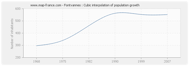 Fontvannes : Cubic interpolation of population growth