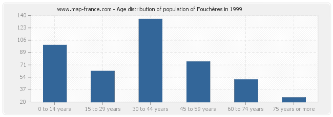 Age distribution of population of Fouchères in 1999