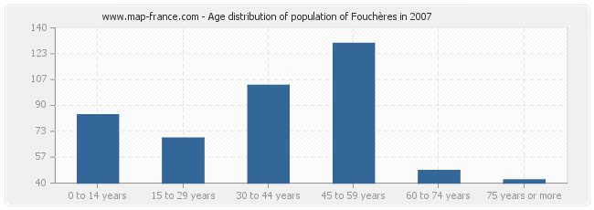 Age distribution of population of Fouchères in 2007