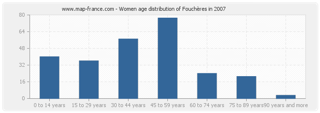 Women age distribution of Fouchères in 2007