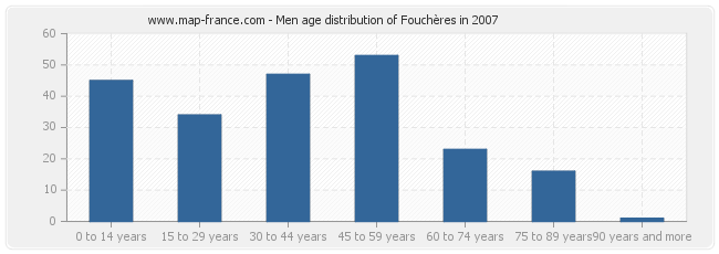 Men age distribution of Fouchères in 2007